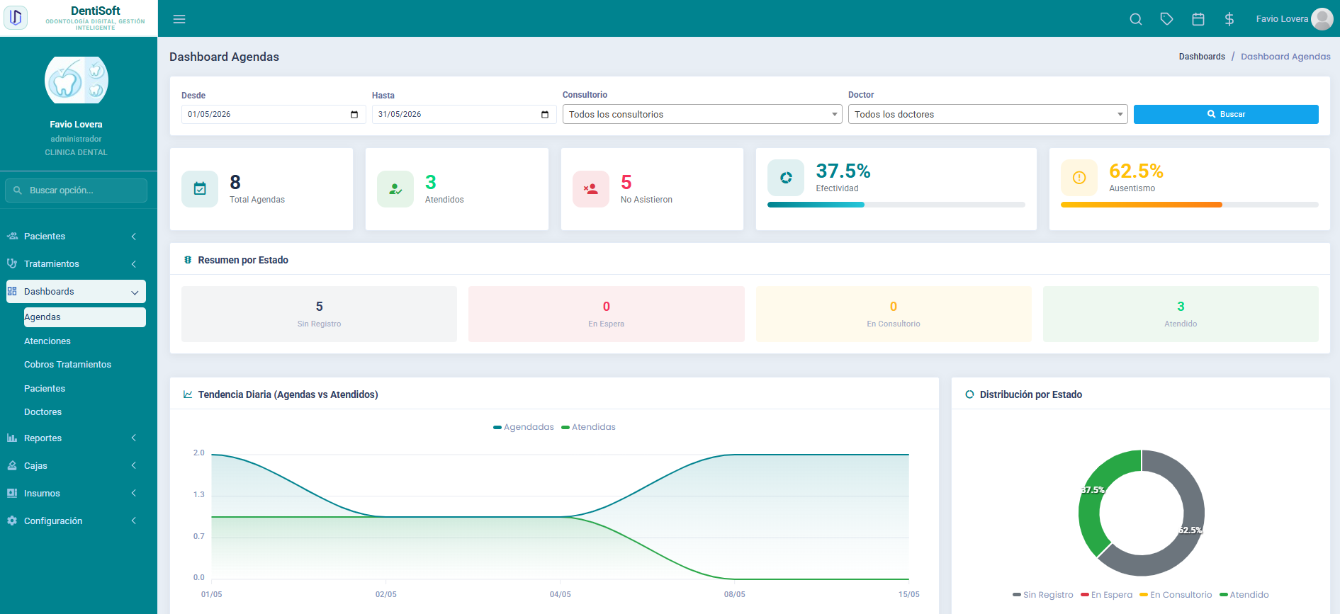 Dashboard Agendas DentiSoft
